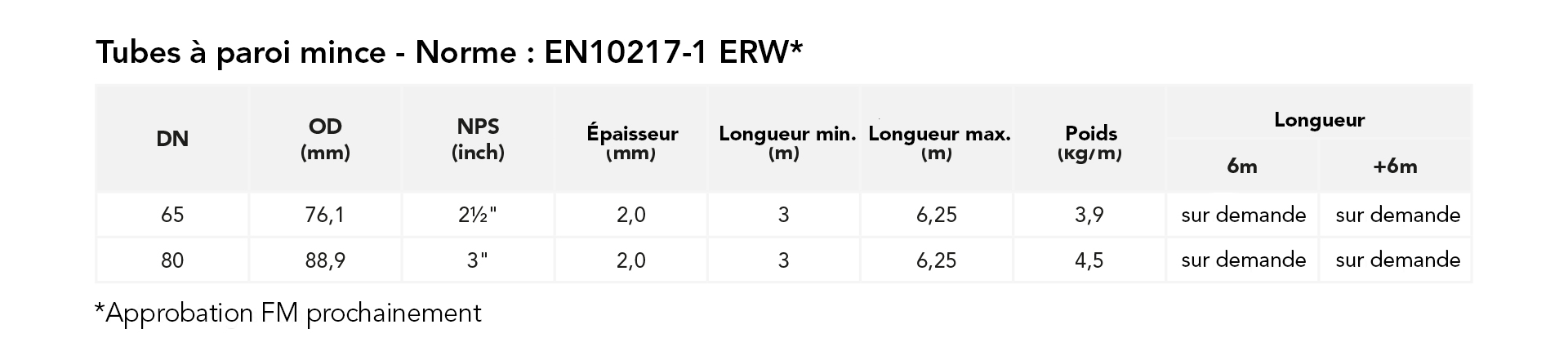 Thin wall pipes - Standard: EN10217-1 ERW*
